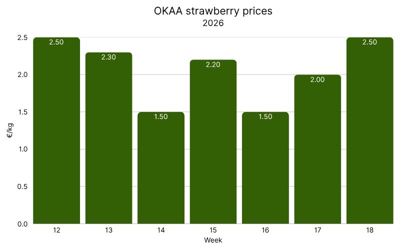 Greek OKAA strawberry prices 2026.jpg